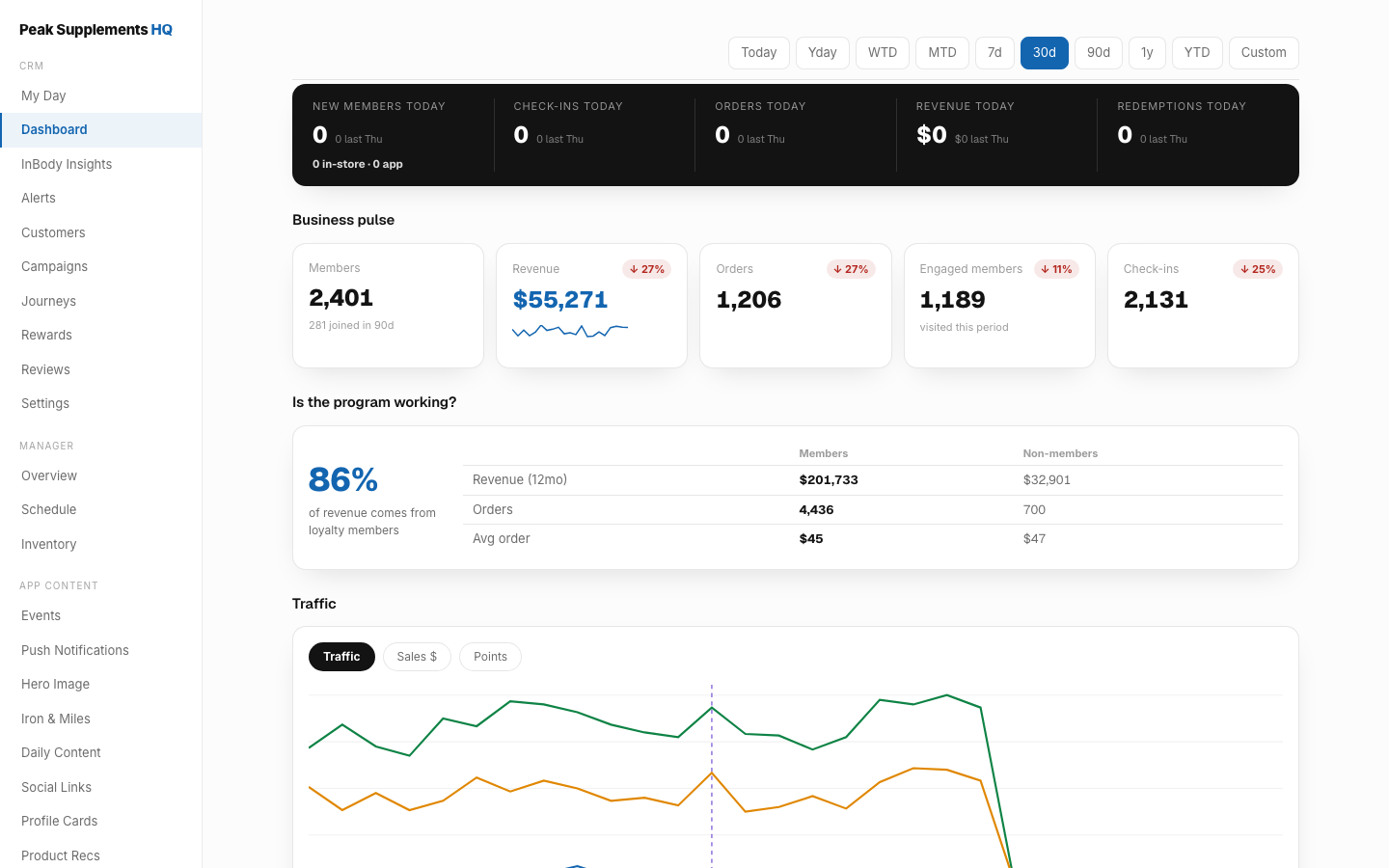 Eco Systems portal dashboard for the demo store: business pulse stats, member versus non-member revenue split, and store traffic chart